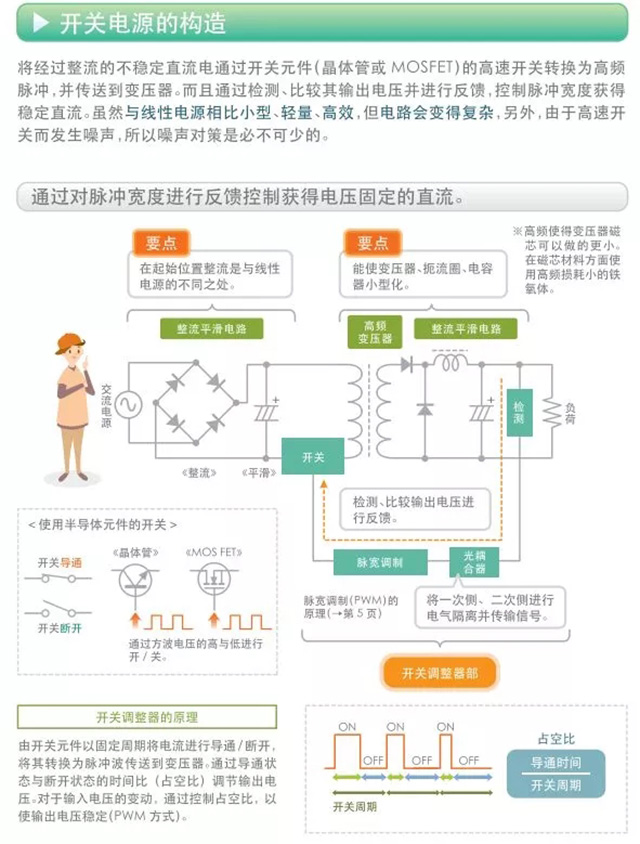 開關電源的構(gòu)造